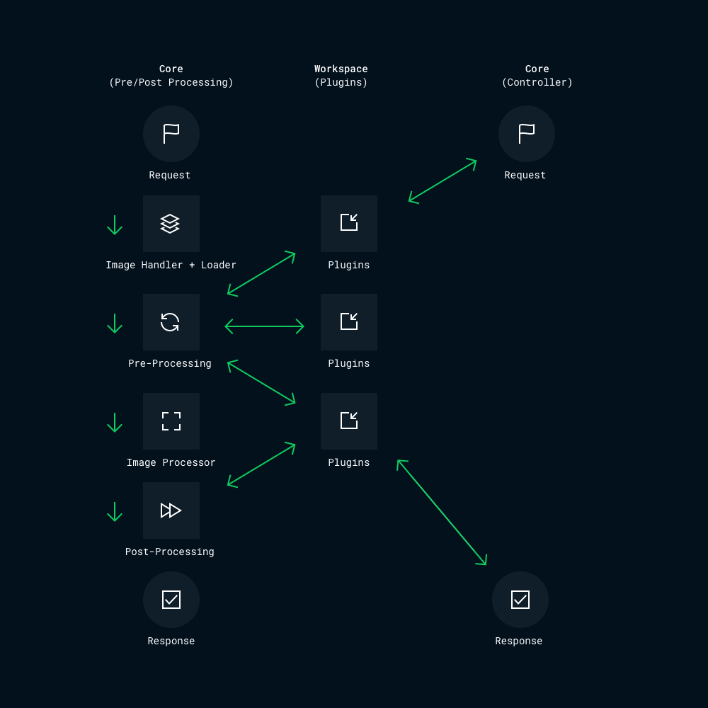 Diagram showing the flow of data in the three types of plugins